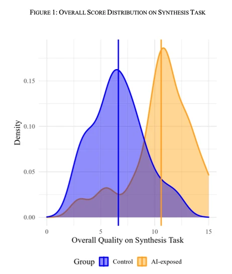Figure 1 from the study: density plot showing overall score distribution on the synthesis task. The AI-exposed group (orange) scores markedly higher than the control group (blue); vertical lines show each group's mean.